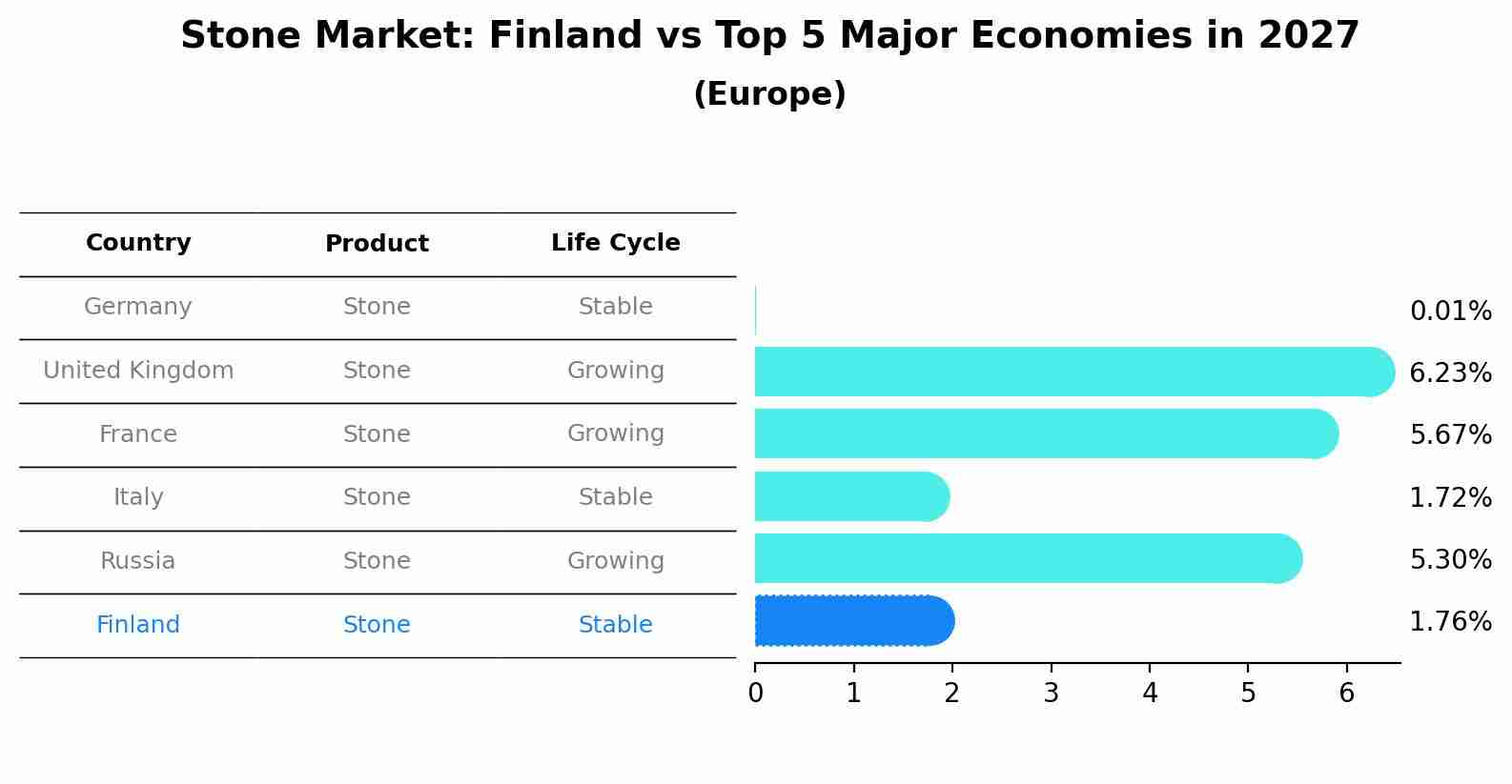 Stone Market: Finland vs Top 5 Major Economies in 2027 (Europe)