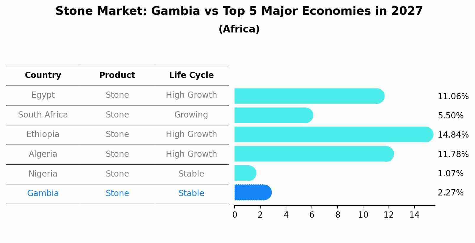 Stone Market: Gambia vs Top 5 Major Economies in 2027 (Africa)