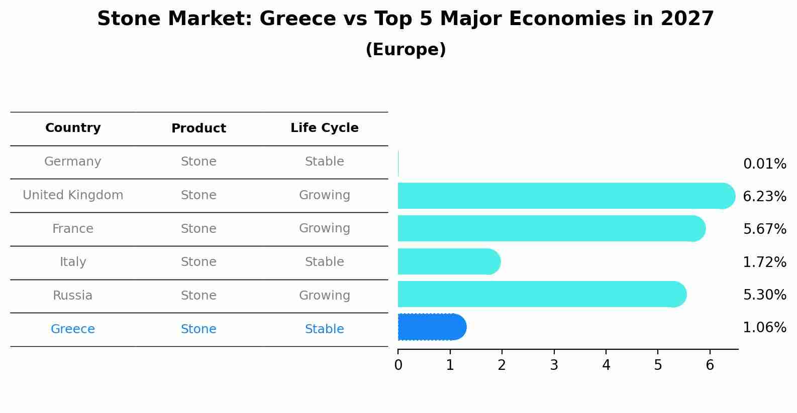 Stone Market: Greece vs Top 5 Major Economies in 2027 (Europe)
