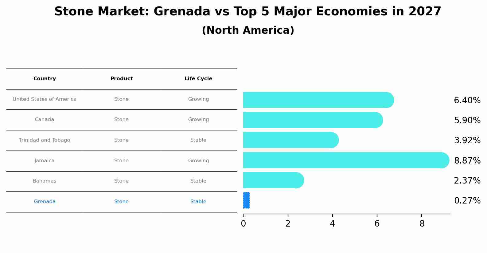 Stone Market: Grenada vs Top 5 Major Economies in 2027 (North America)