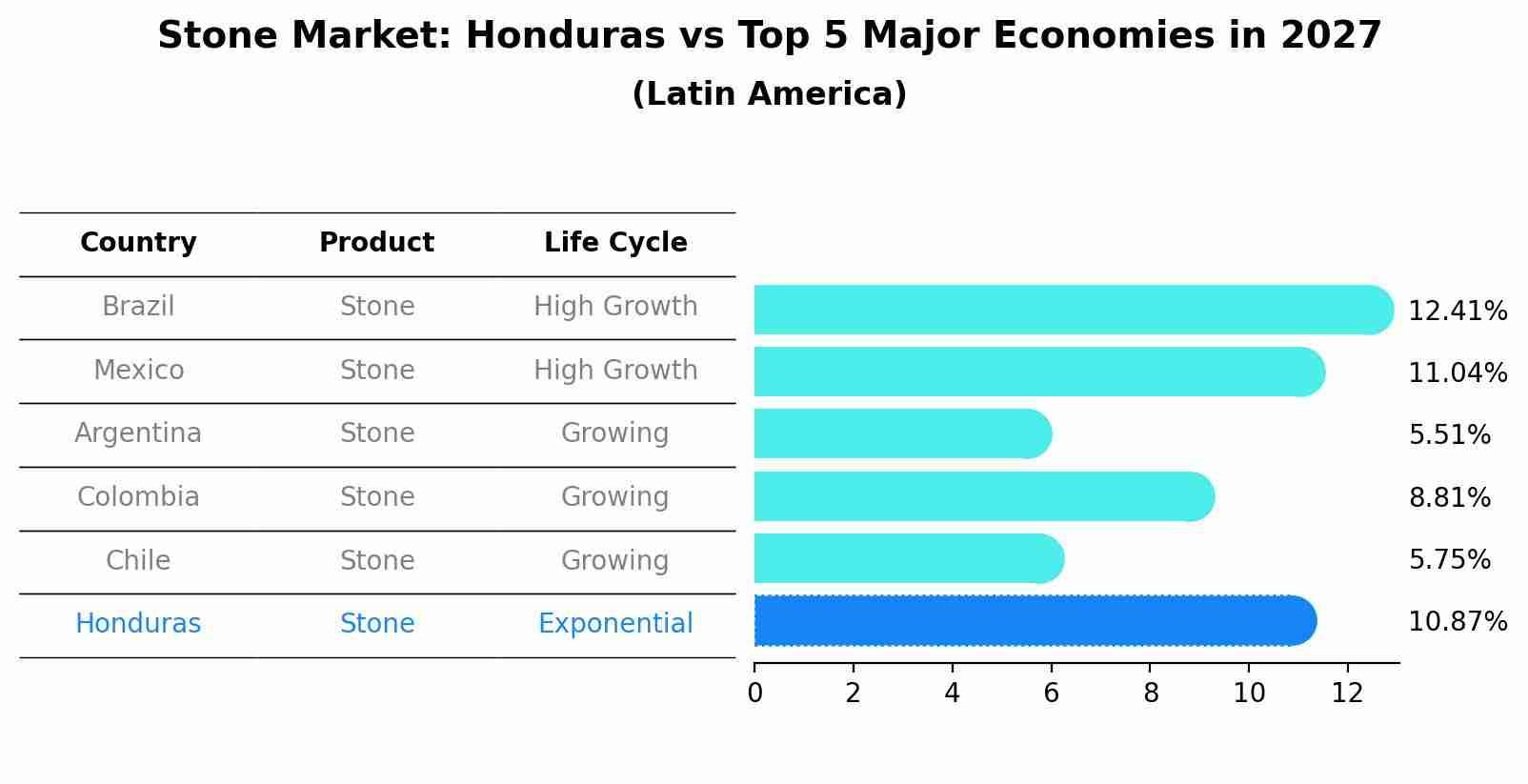 Stone Market: Honduras vs Top 5 Major Economies in 2027 (Latin America)