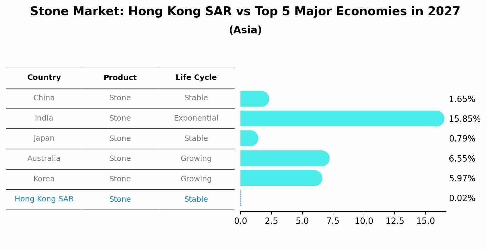 Stone Market: Hong Kong SAR vs Top 5 Major Economies in 2027 (Asia)