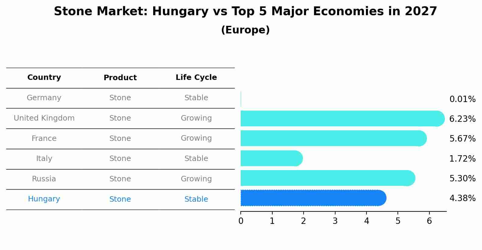 Stone Market: Hungary vs Top 5 Major Economies in 2027 (Europe)