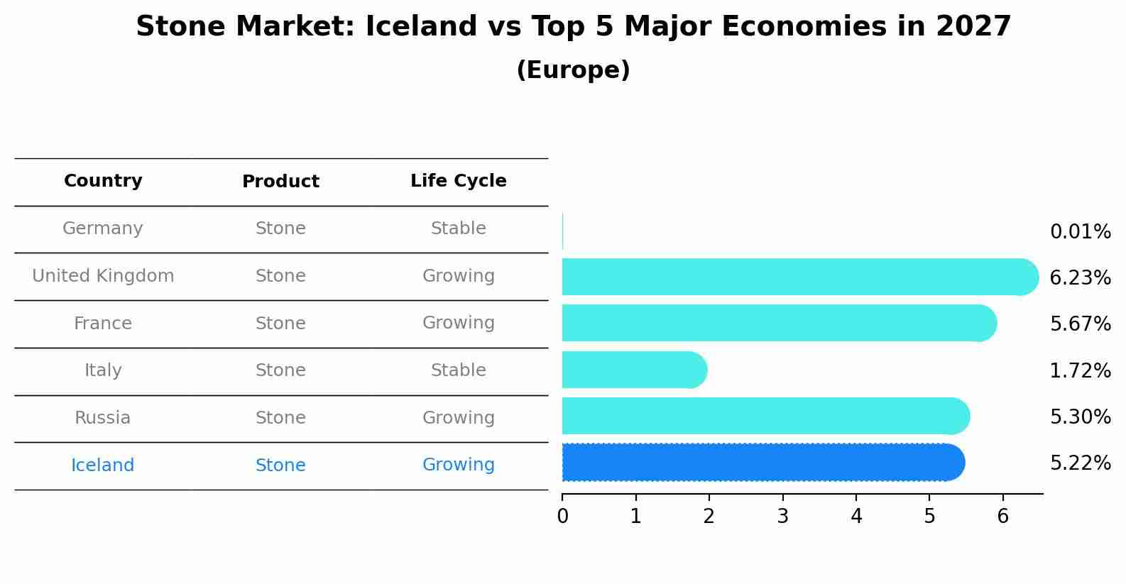 Stone Market: Iceland vs Top 5 Major Economies in 2027 (Europe)