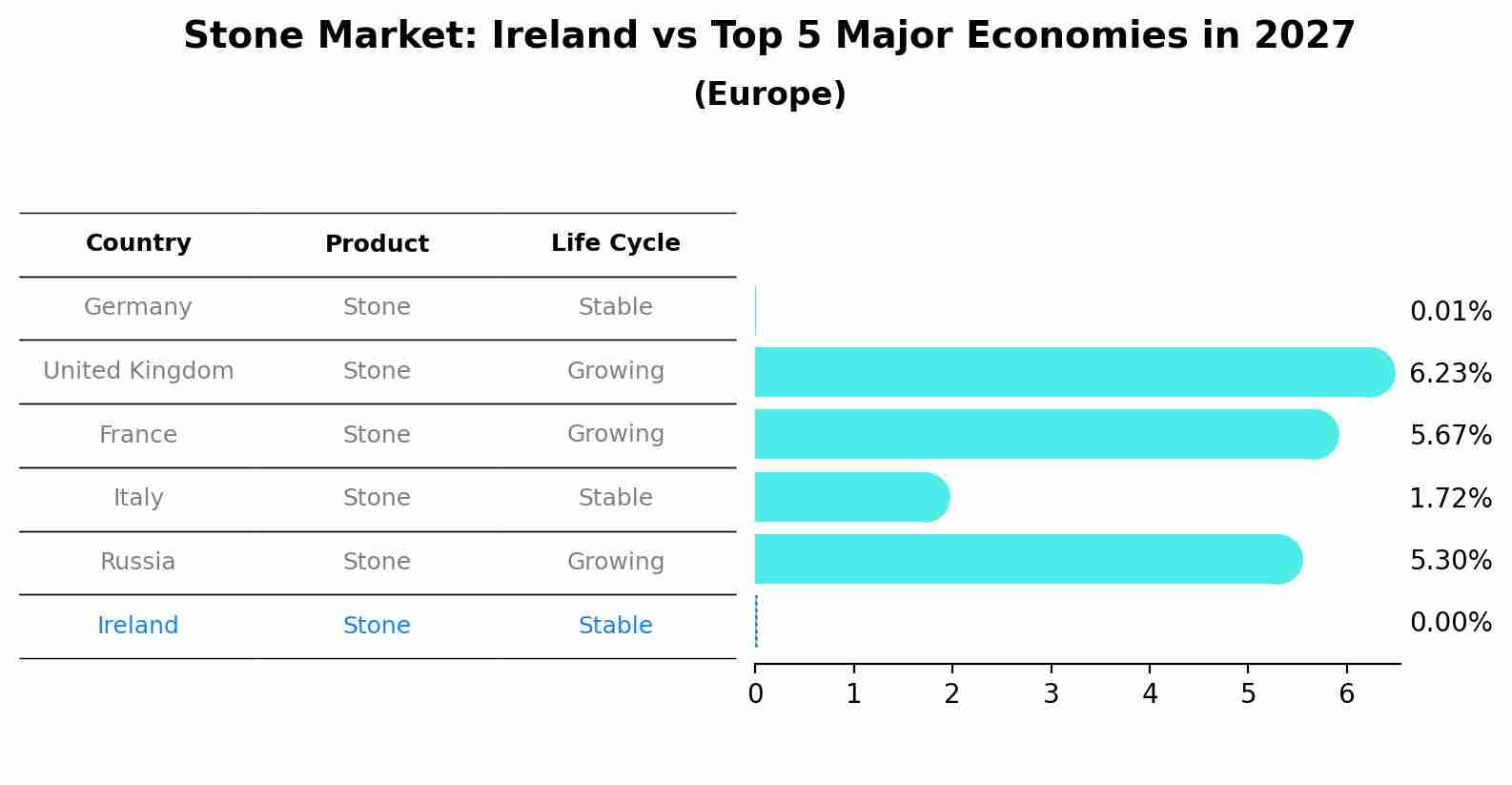Stone Market: Ireland vs Top 5 Major Economies in 2027 (Europe)