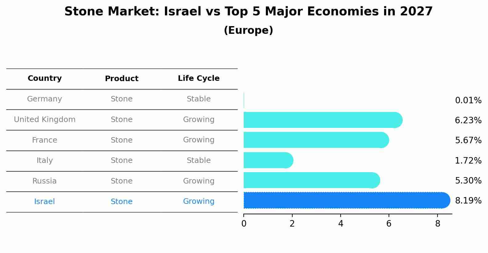 Stone Market: Israel vs Top 5 Major Economies in 2027 (Europe)
