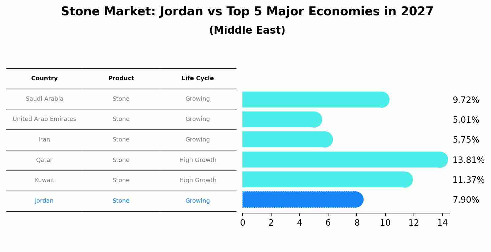Stone Market: Jordan vs Top 5 Major Economies in 2027 (Middle East)