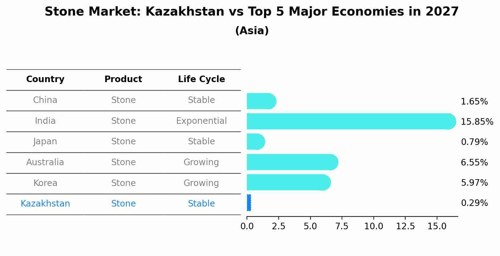 Stone Market: Kazakhstan vs Top 5 Major Economies in 2027 (Asia)