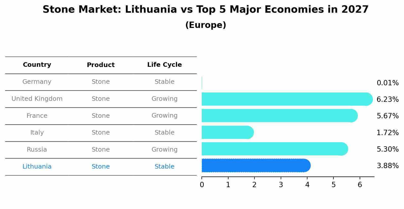 Stone Market: Lithuania vs Top 5 Major Economies in 2027 (Europe)
