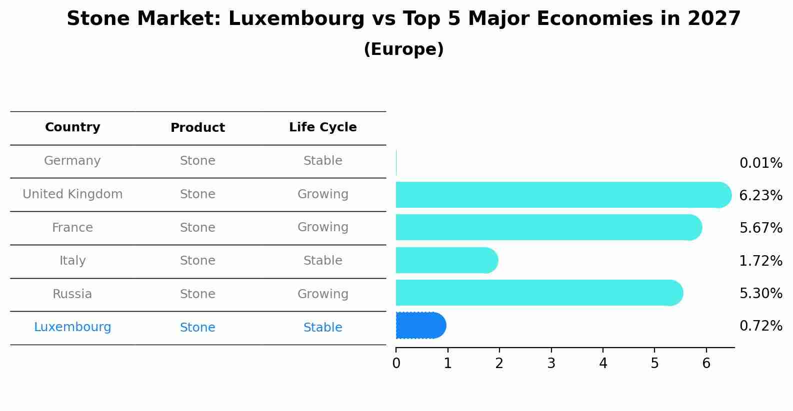 Stone Market: Luxembourg vs Top 5 Major Economies in 2027 (Europe)