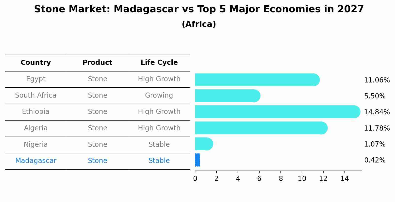 Stone Market: Madagascar vs Top 5 Major Economies in 2027 (Africa)