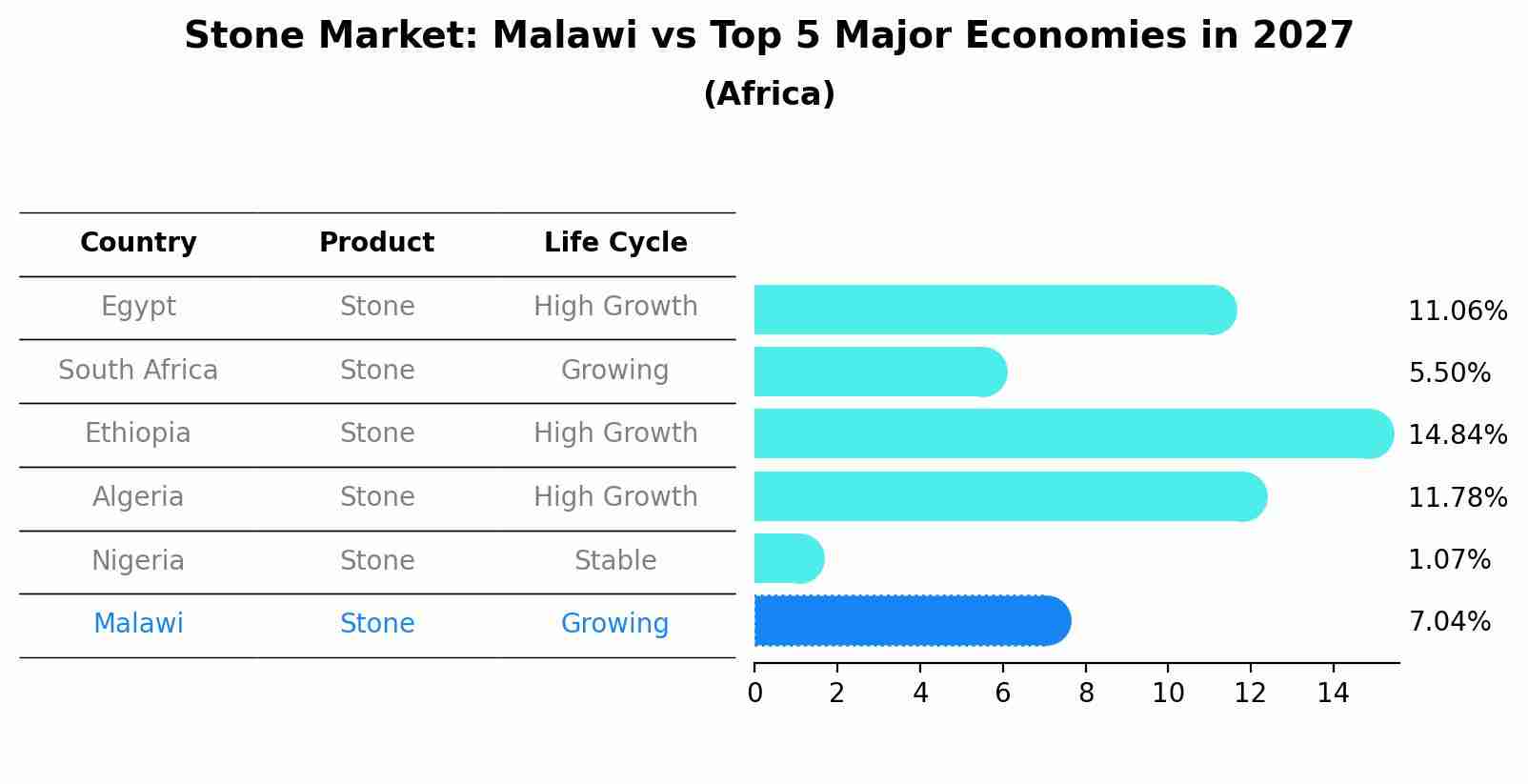 Stone Market: Malawi vs Top 5 Major Economies in 2027 (Africa)
