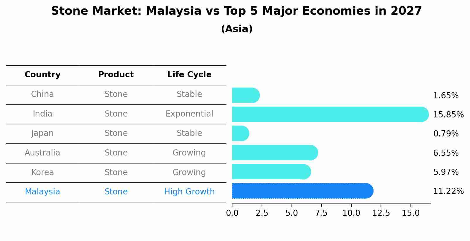 Stone Market: Malaysia vs Top 5 Major Economies in 2027 (Asia)