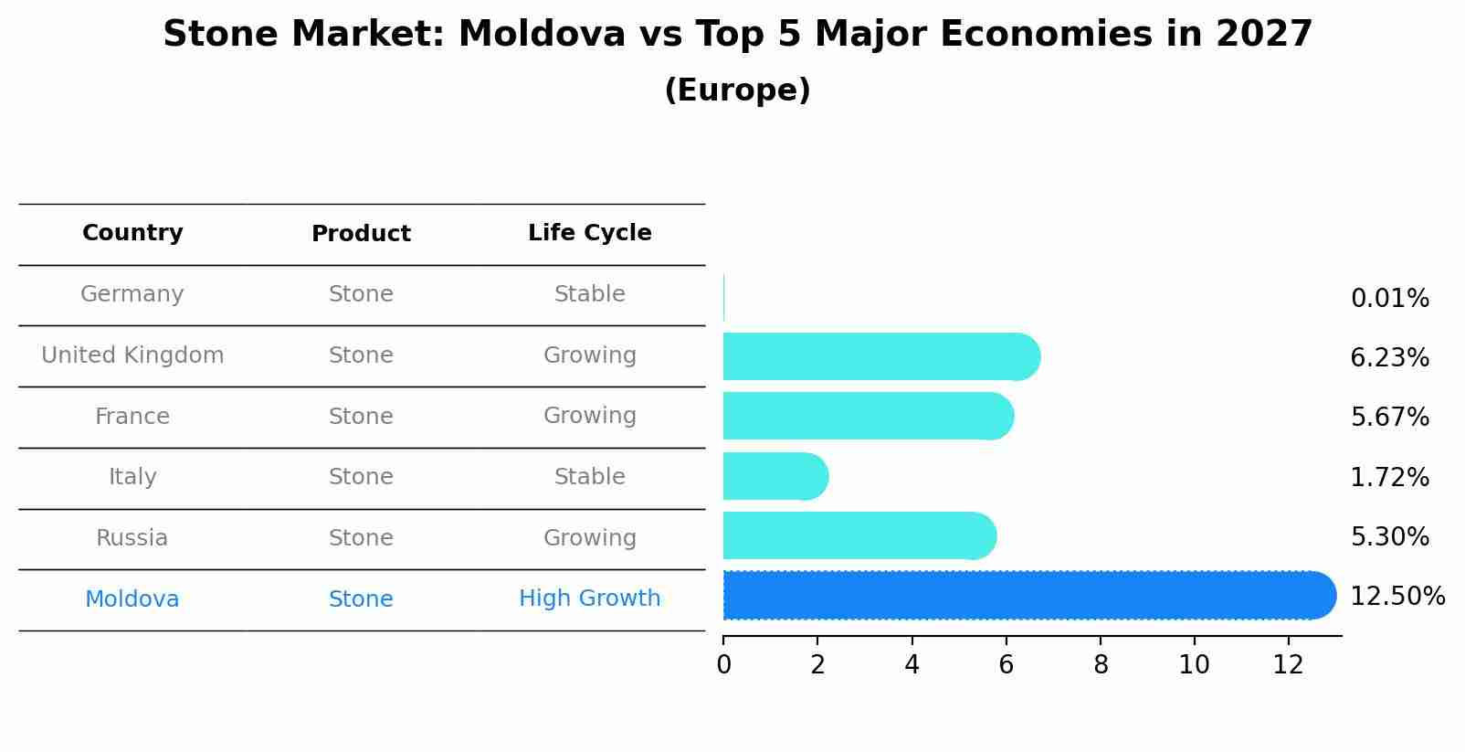 Stone Market: Moldova vs Top 5 Major Economies in 2027 (Europe)