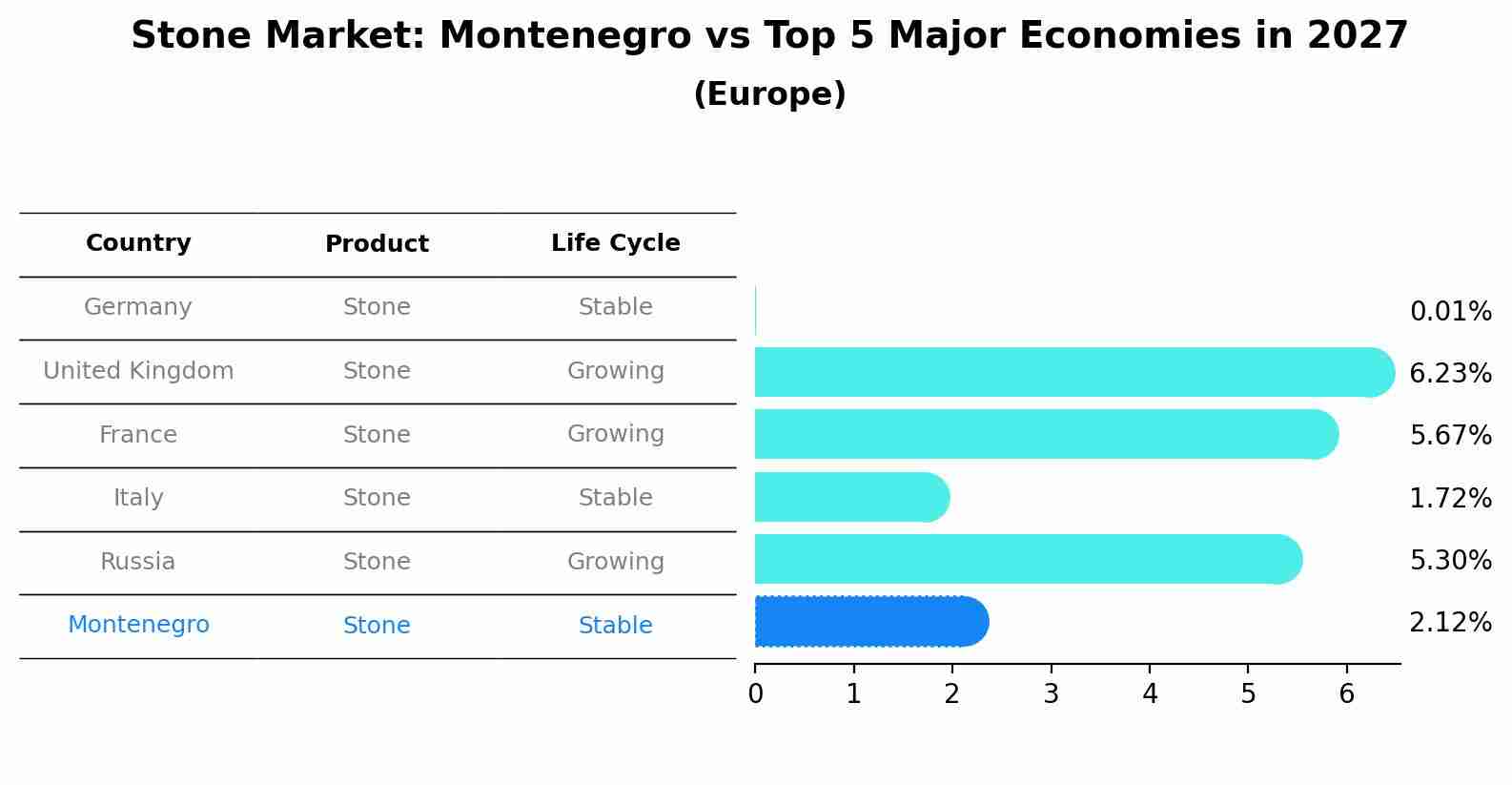 Stone Market: Montenegro vs Top 5 Major Economies in 2027 (Europe)