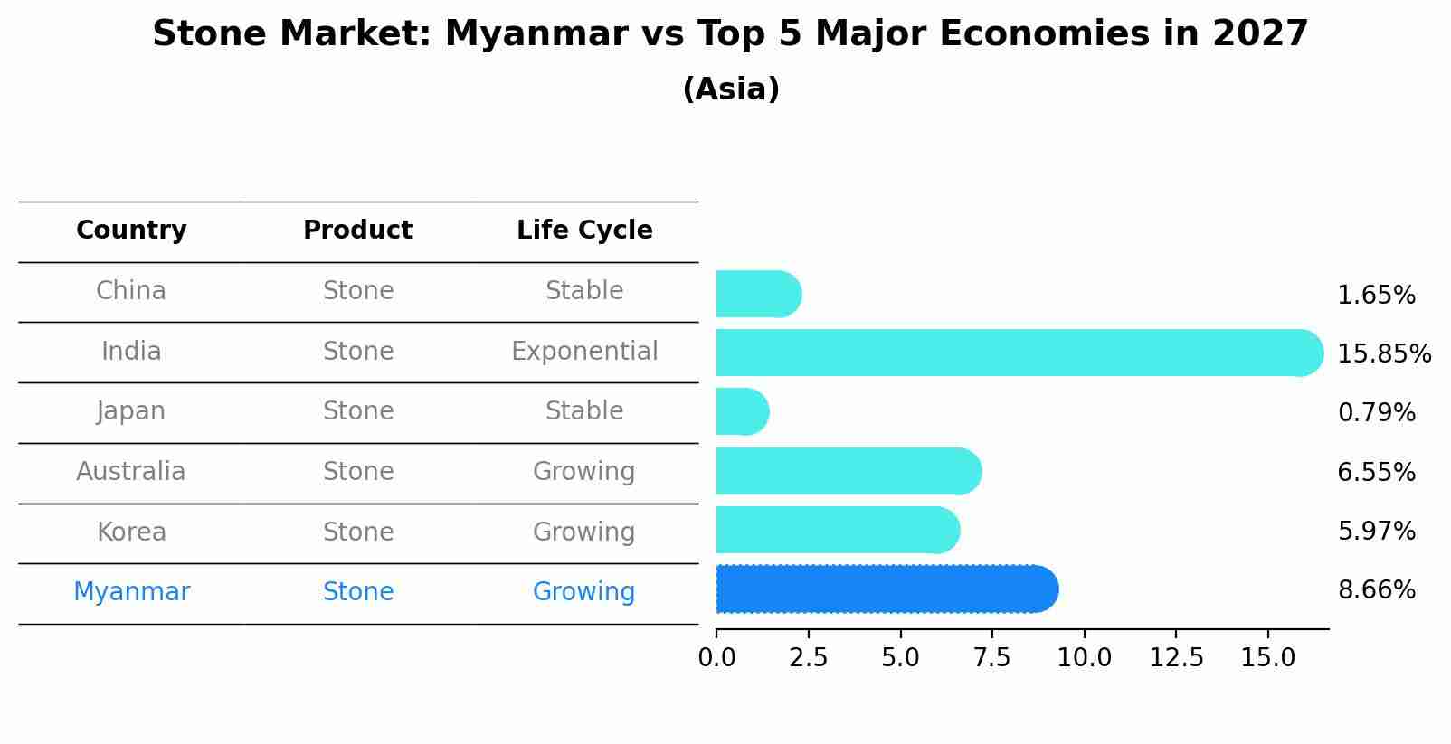 Stone Market: Myanmar vs Top 5 Major Economies in 2027 (Asia)