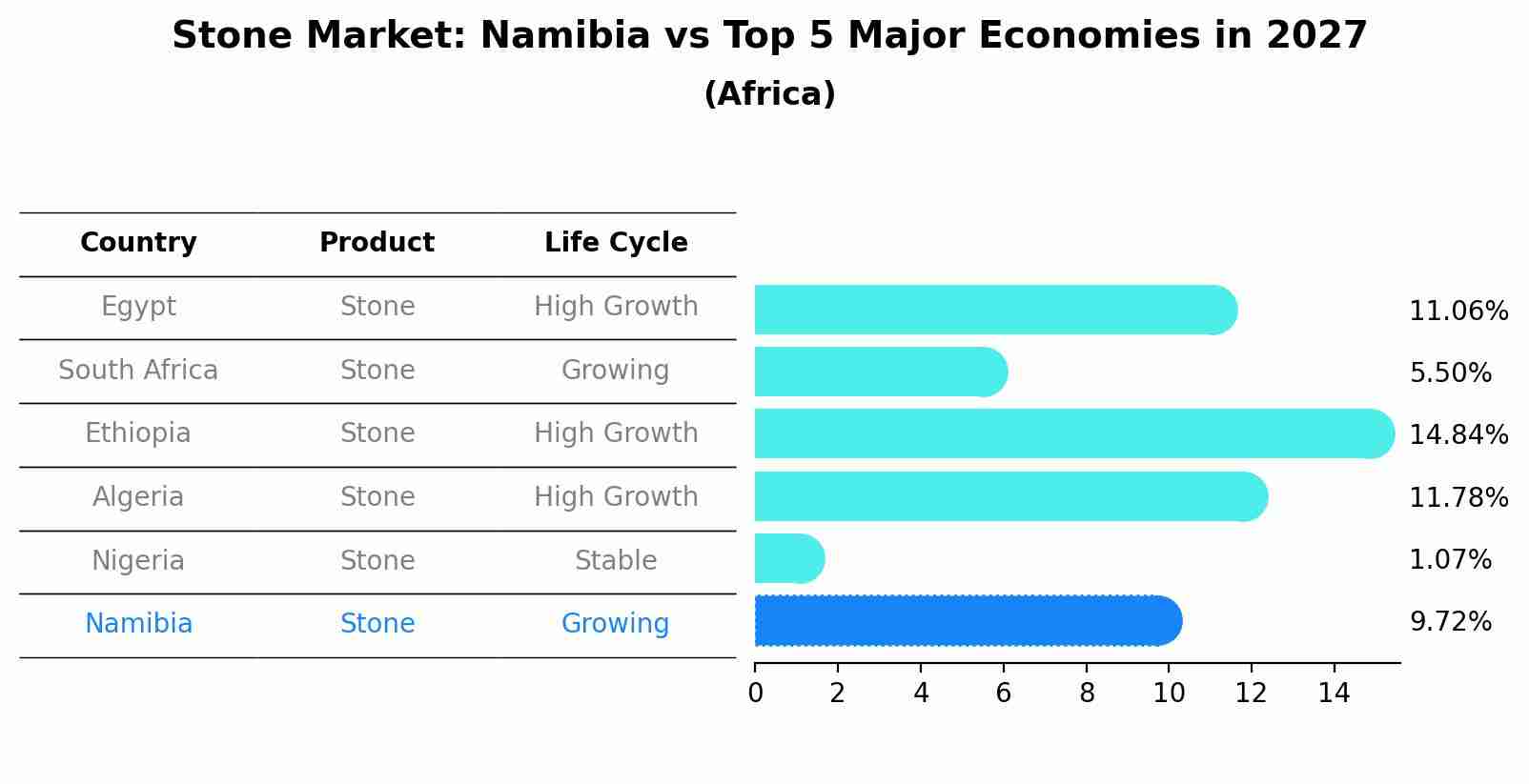 Stone Market: Namibia vs Top 5 Major Economies in 2027 (Africa)