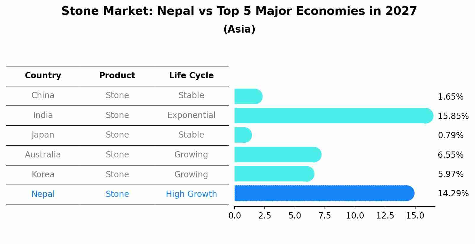 Stone Market: Nepal vs Top 5 Major Economies in 2027 (Asia)