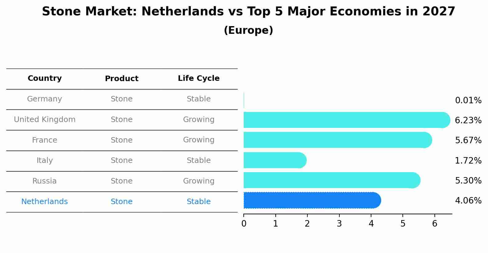Stone Market: Netherlands vs Top 5 Major Economies in 2027 (Europe)
