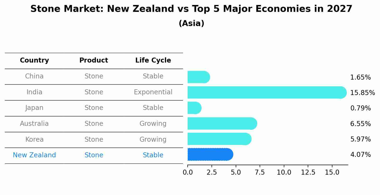 Stone Market: New Zealand vs Top 5 Major Economies in 2027 (Asia)