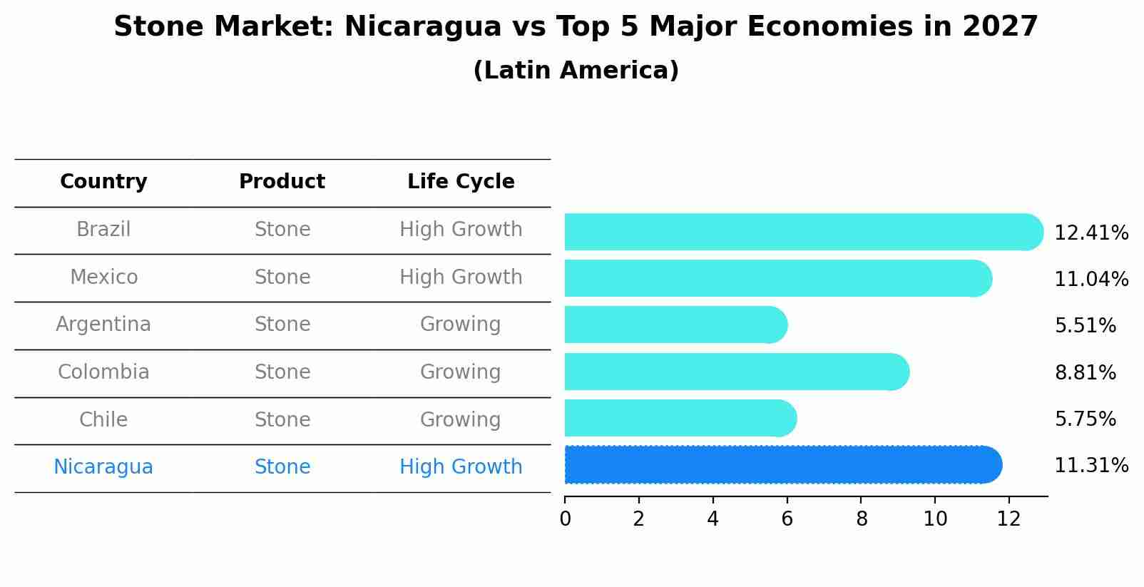 Stone Market: Nicaragua vs Top 5 Major Economies in 2027 (Latin America)