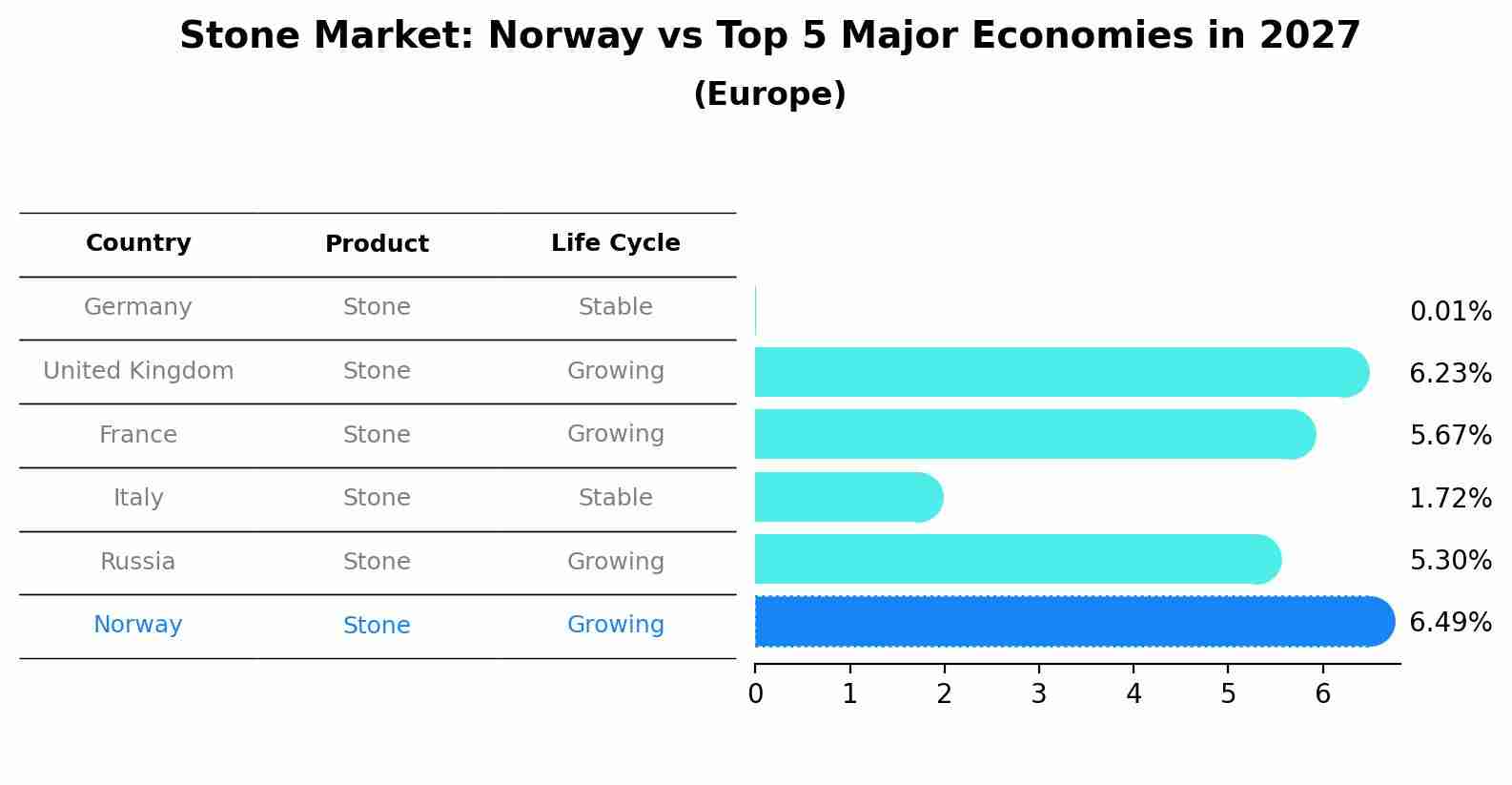 Stone Market: Norway vs Top 5 Major Economies in 2027 (Europe)