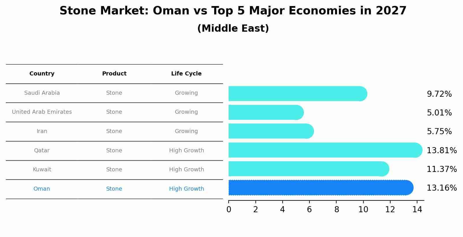 Stone Market: Oman vs Top 5 Major Economies in 2027 (Middle East)