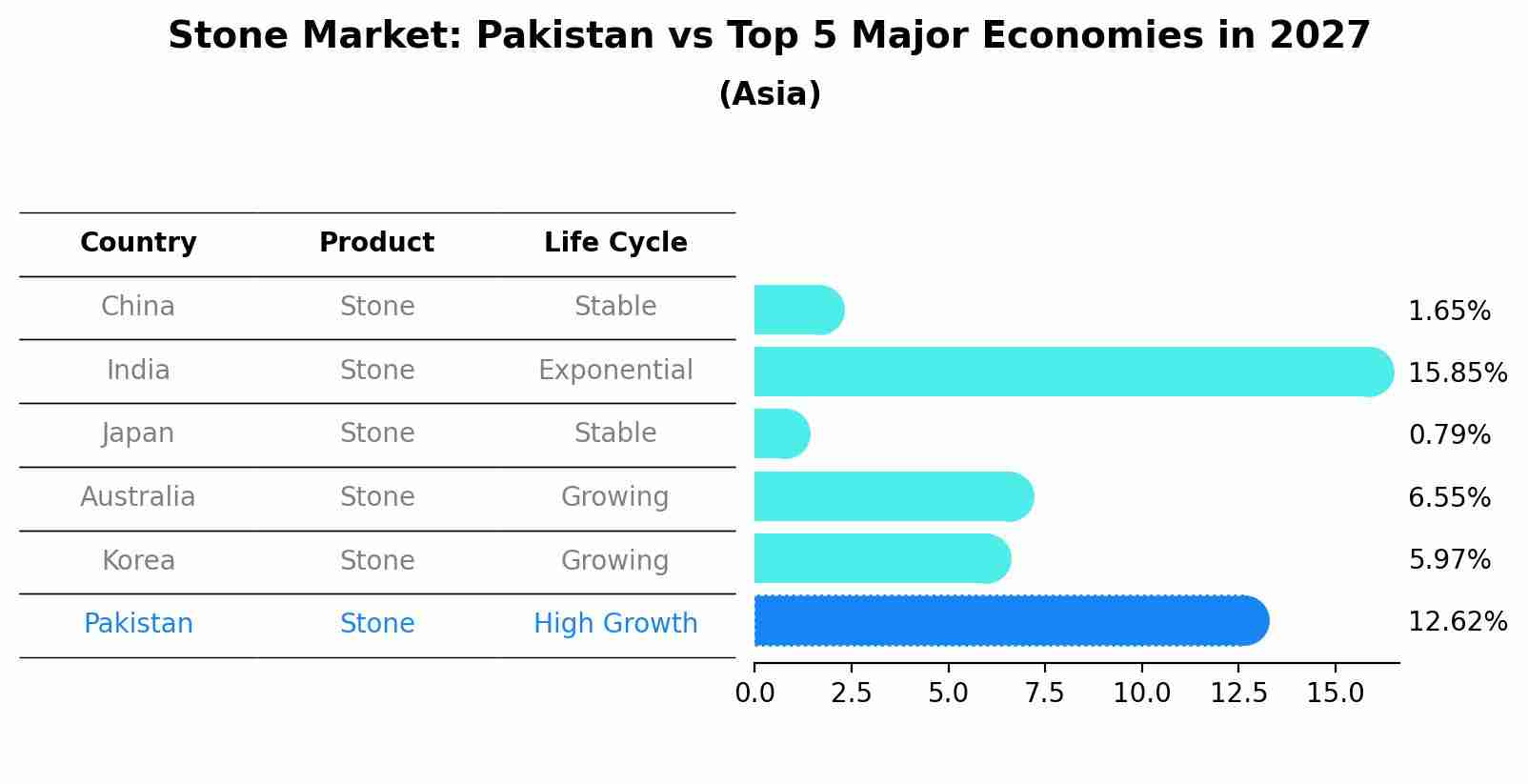 Stone Market: Pakistan vs Top 5 Major Economies in 2027 (Asia)