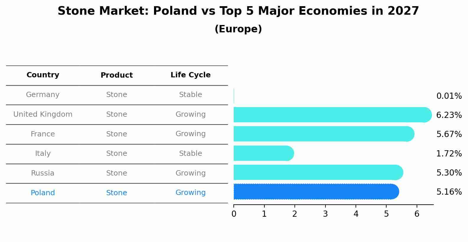 Stone Market: Poland vs Top 5 Major Economies in 2027 (Europe)