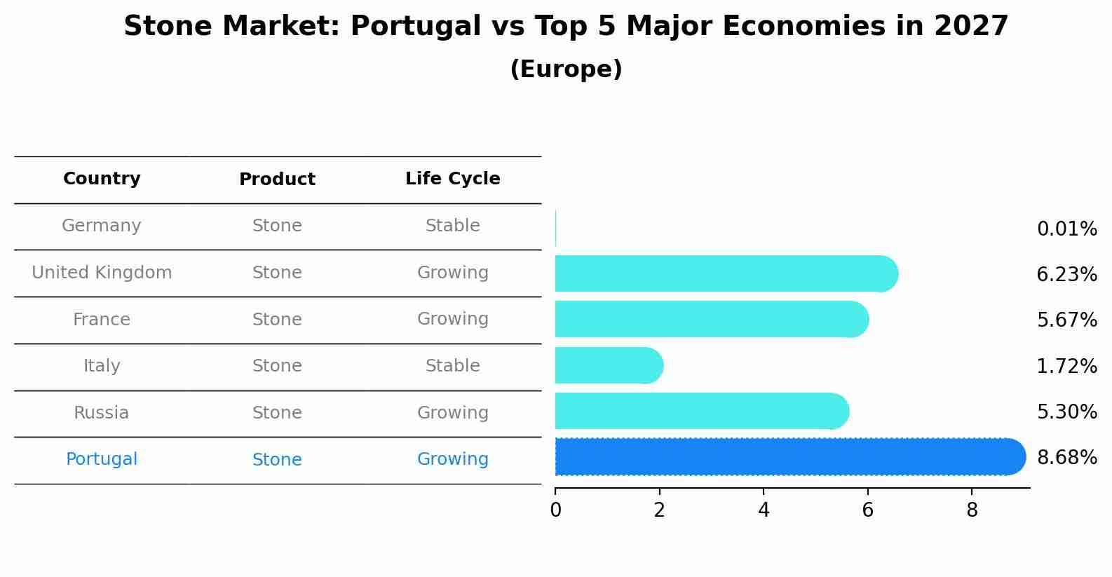 Stone Market: Portugal vs Top 5 Major Economies in 2027 (Europe)