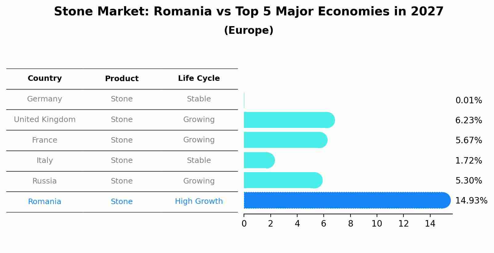 Stone Market: Romania vs Top 5 Major Economies in 2027 (Europe)