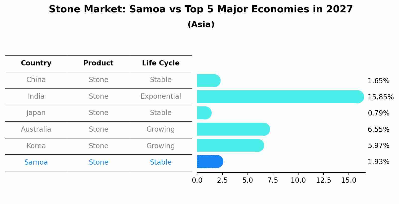 Stone Market: Samoa vs Top 5 Major Economies in 2027 (Asia)