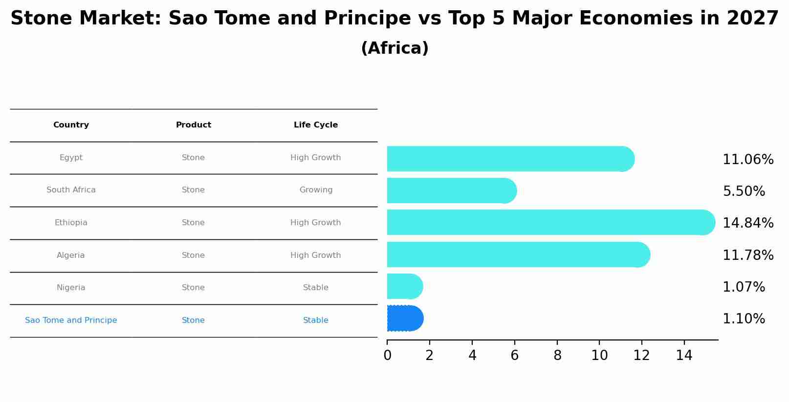 Stone Market: Sao Tome and Principe vs Top 5 Major Economies in 2027 (Africa)
