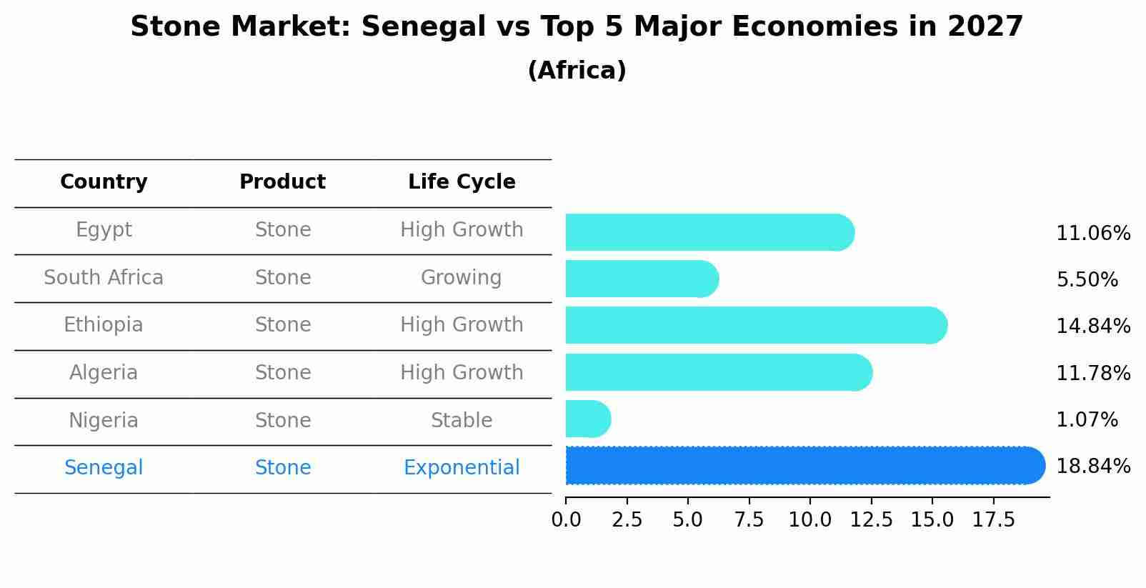 Stone Market: Senegal vs Top 5 Major Economies in 2027 (Africa)