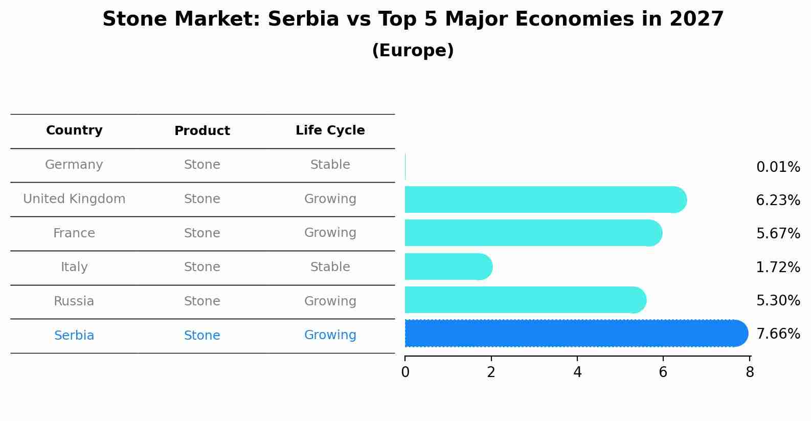 Stone Market: Serbia vs Top 5 Major Economies in 2027 (Europe)