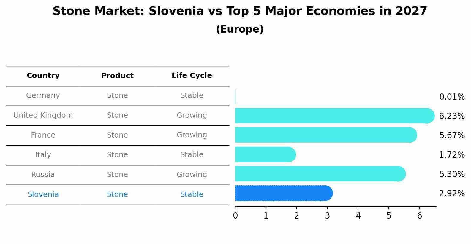 Stone Market: Slovenia vs Top 5 Major Economies in 2027 (Europe)