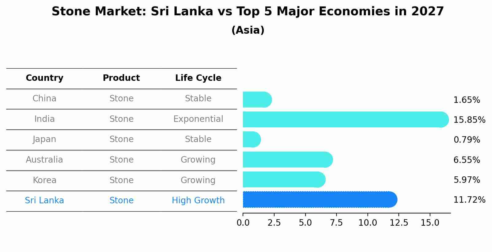 Stone Market: Sri Lanka vs Top 5 Major Economies in 2027 (Asia)