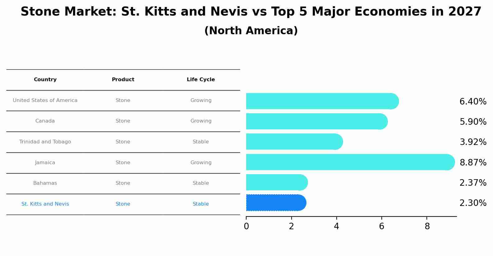 Stone Market: St. Kitts and Nevis vs Top 5 Major Economies in 2027 (North America)