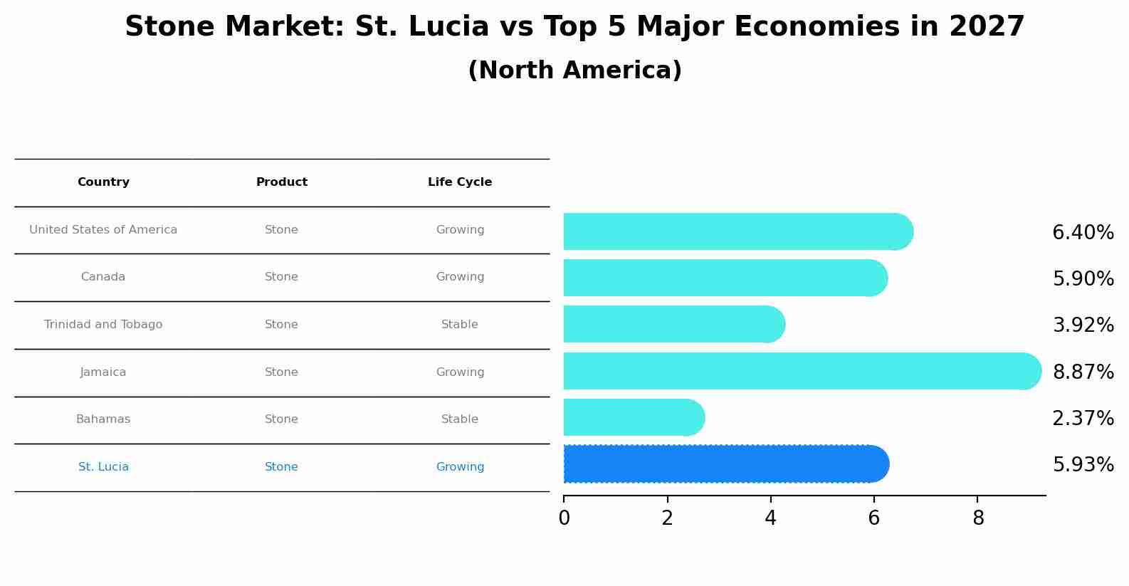Stone Market: St. Lucia vs Top 5 Major Economies in 2027 (North America)
