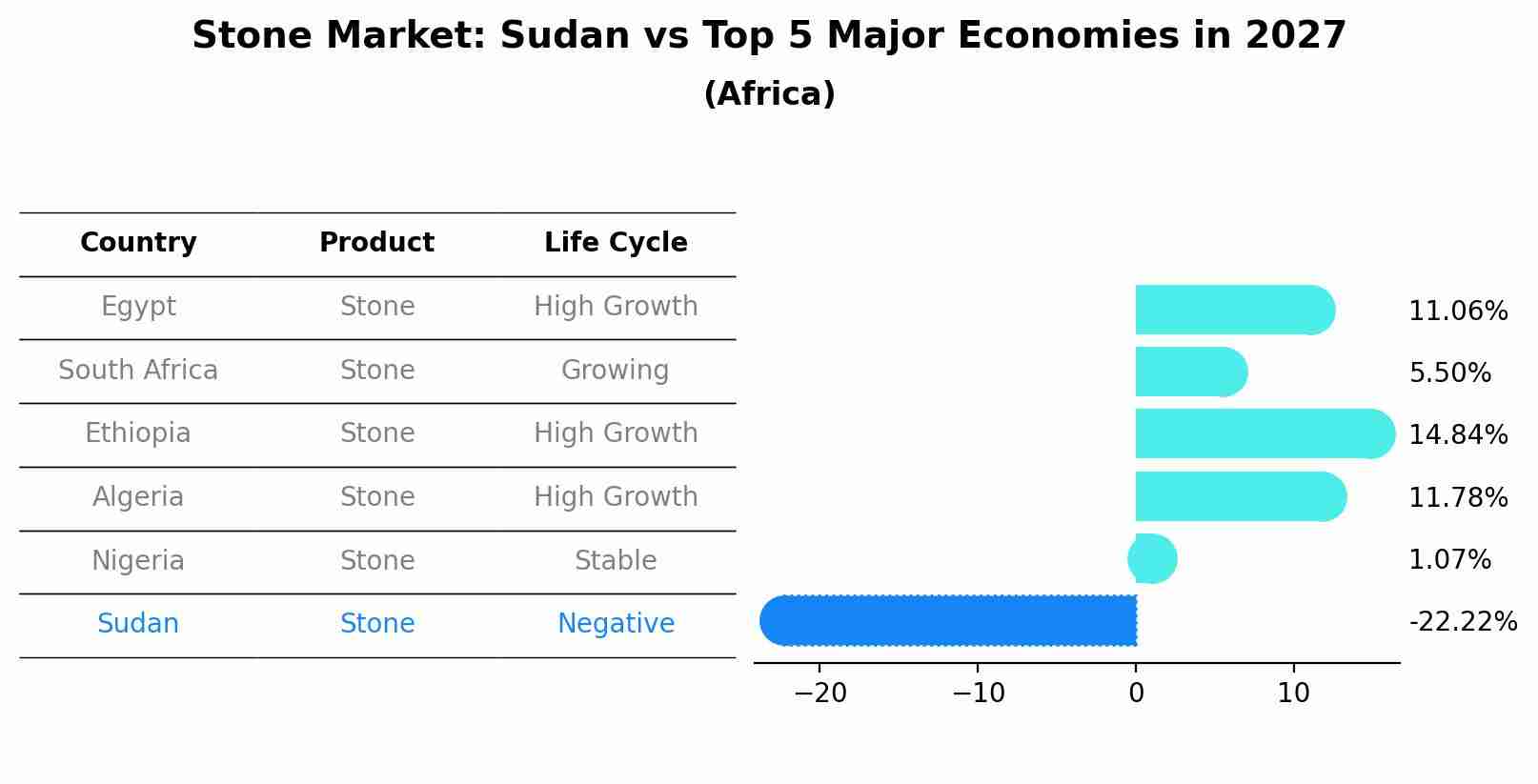 Stone Market: Sudan vs Top 5 Major Economies in 2027 (Africa)