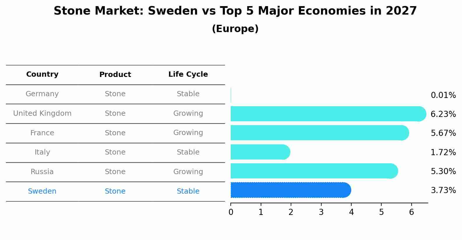 Stone Market: Sweden vs Top 5 Major Economies in 2027 (Europe)