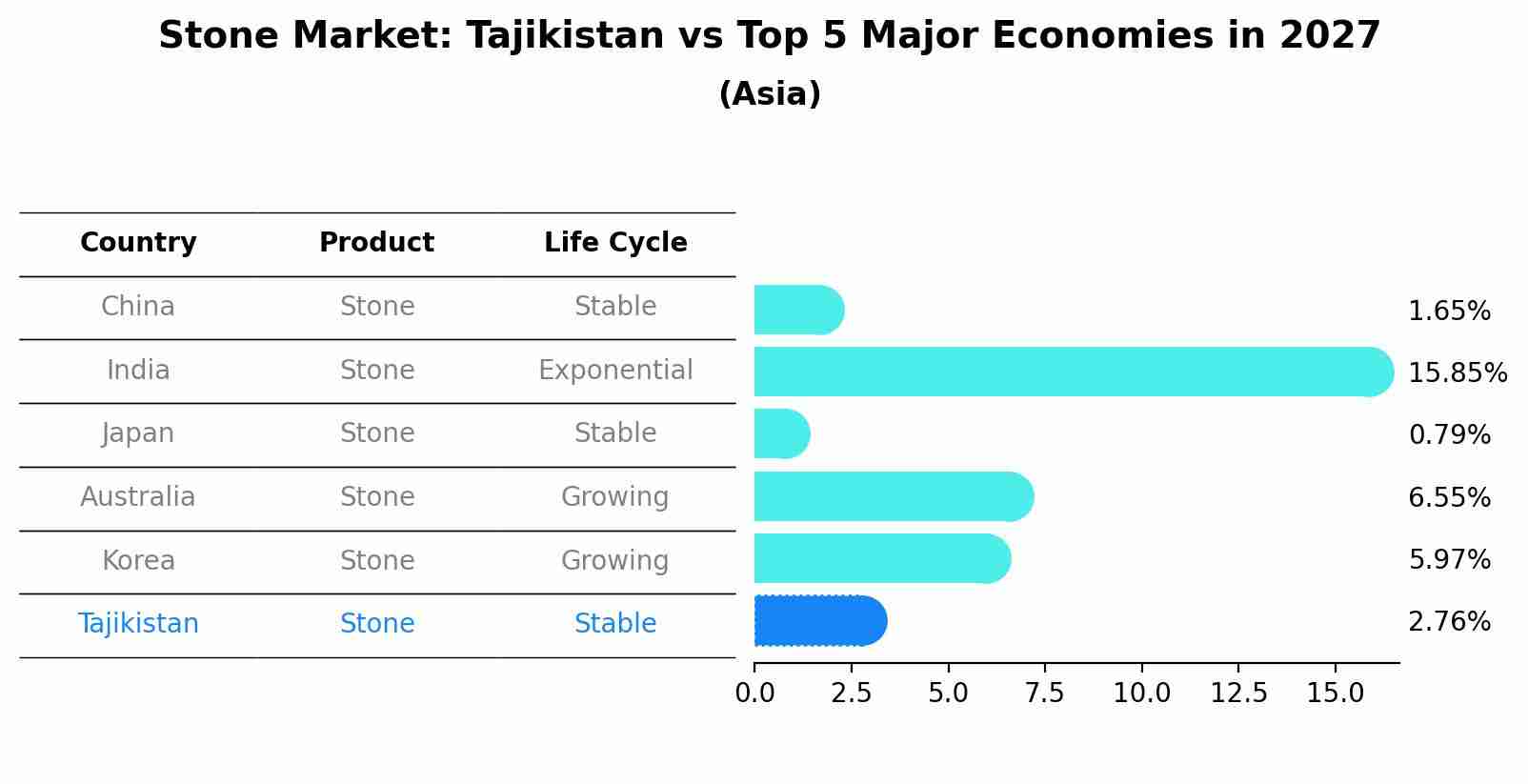 Stone Market: Tajikistan vs Top 5 Major Economies in 2027 (Asia)