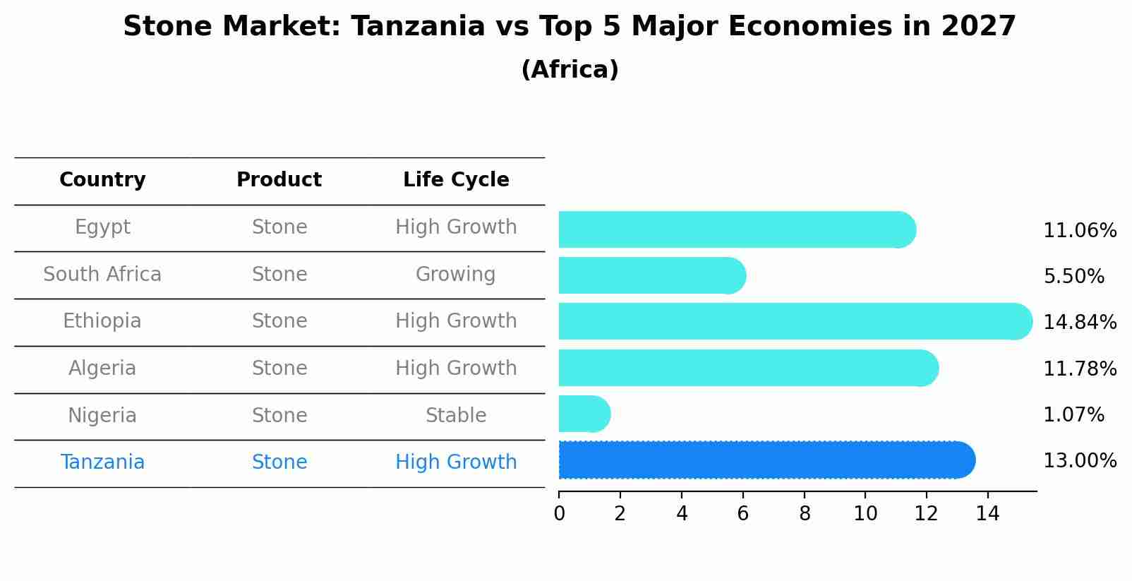 Stone Market: Tanzania vs Top 5 Major Economies in 2027 (Africa)