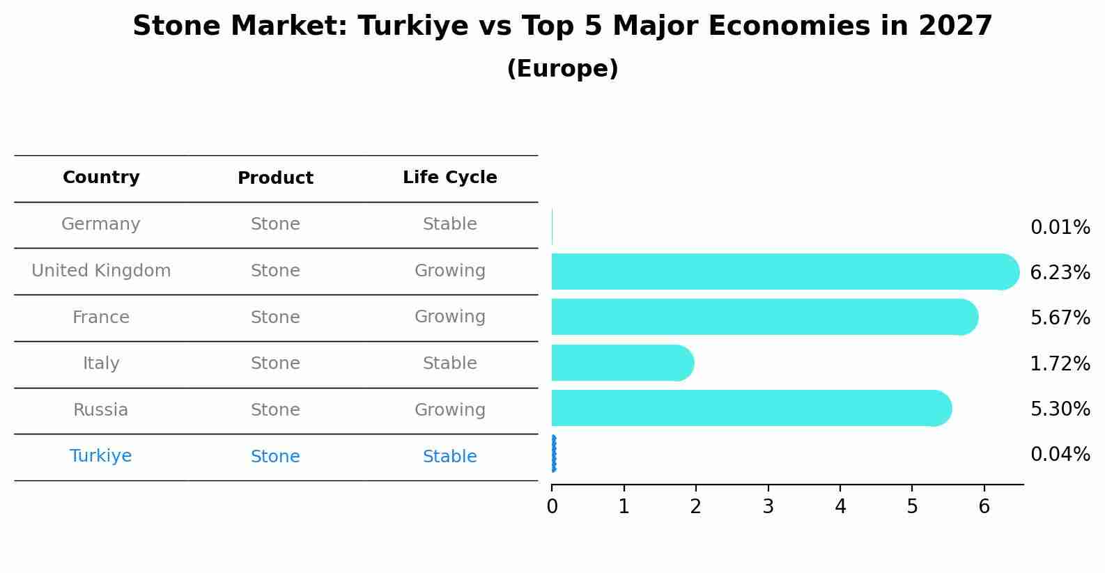 Stone Market: Turkiye vs Top 5 Major Economies in 2027 (Europe)