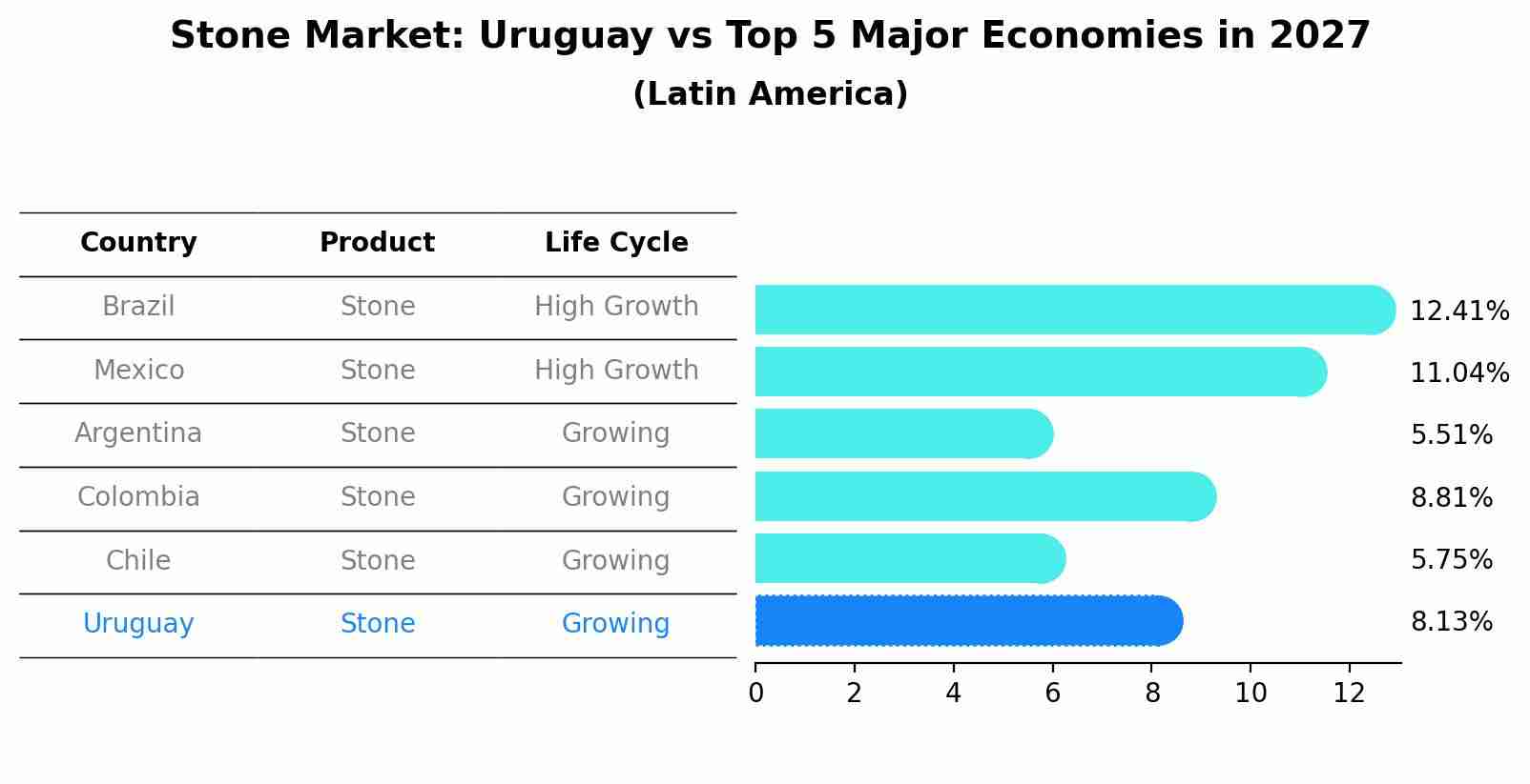 Stone Market: Uruguay vs Top 5 Major Economies in 2027 (Latin America)