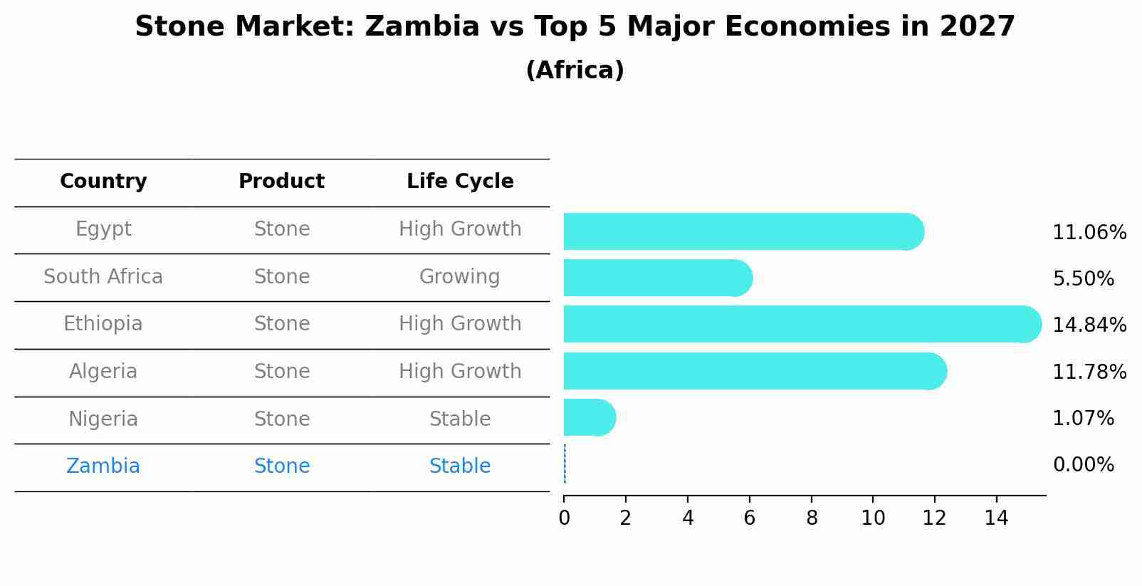Stone Market: Zambia vs Top 5 Major Economies in 2027 (Africa)