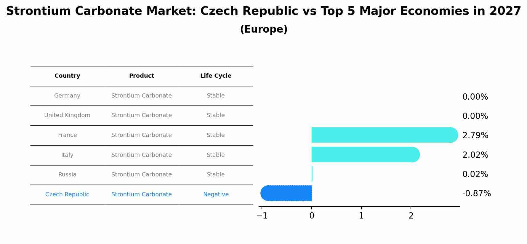 Strontium Carbonate Market: Czech Republic vs Top 5 Major Economies in 2027 (Europe)