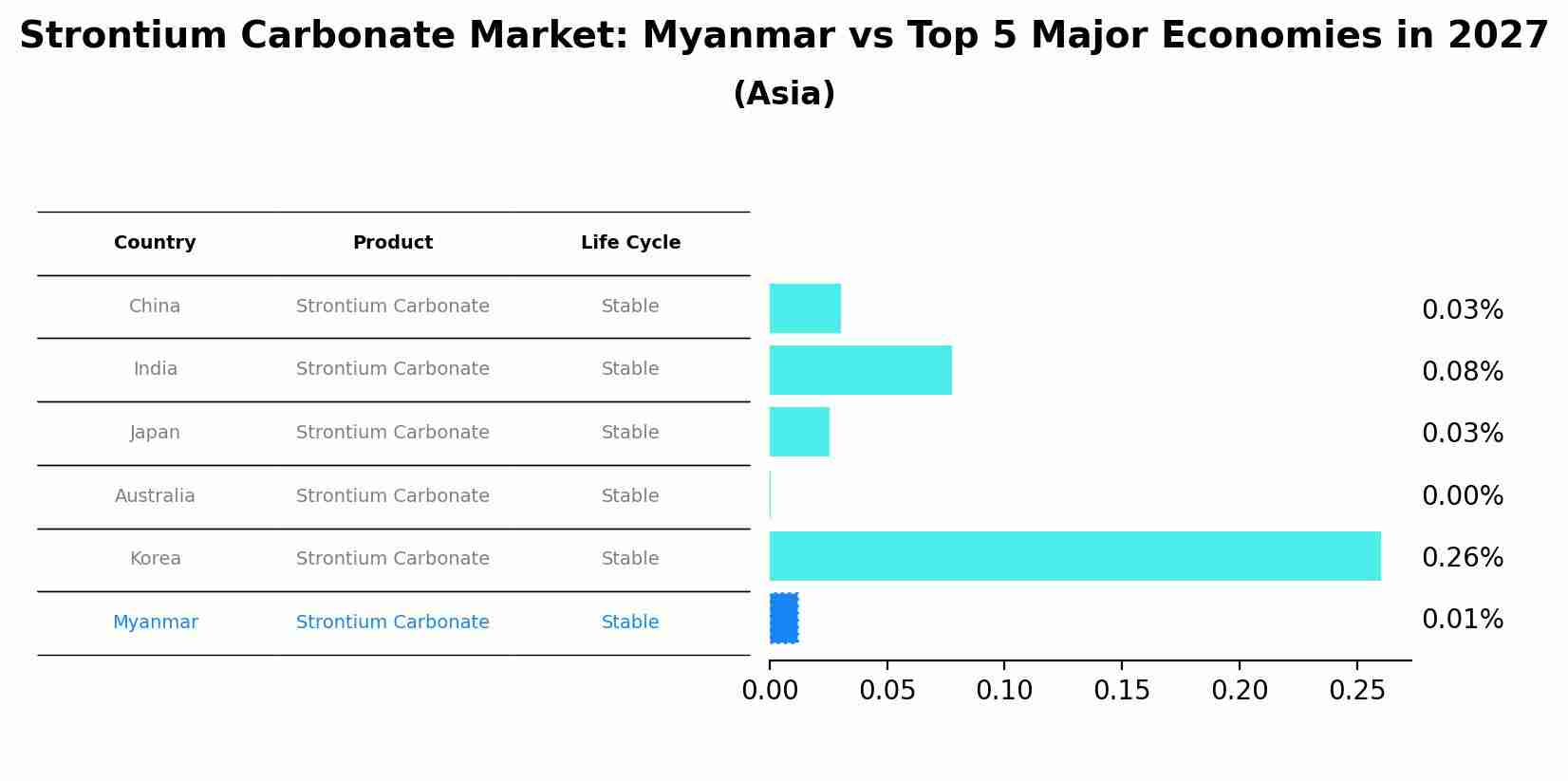 Strontium Carbonate Market: Myanmar vs Top 5 Major Economies in 2027 (Asia)