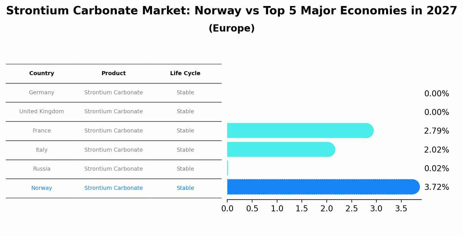 Strontium Carbonate Market: Norway vs Top 5 Major Economies in 2027 (Europe)