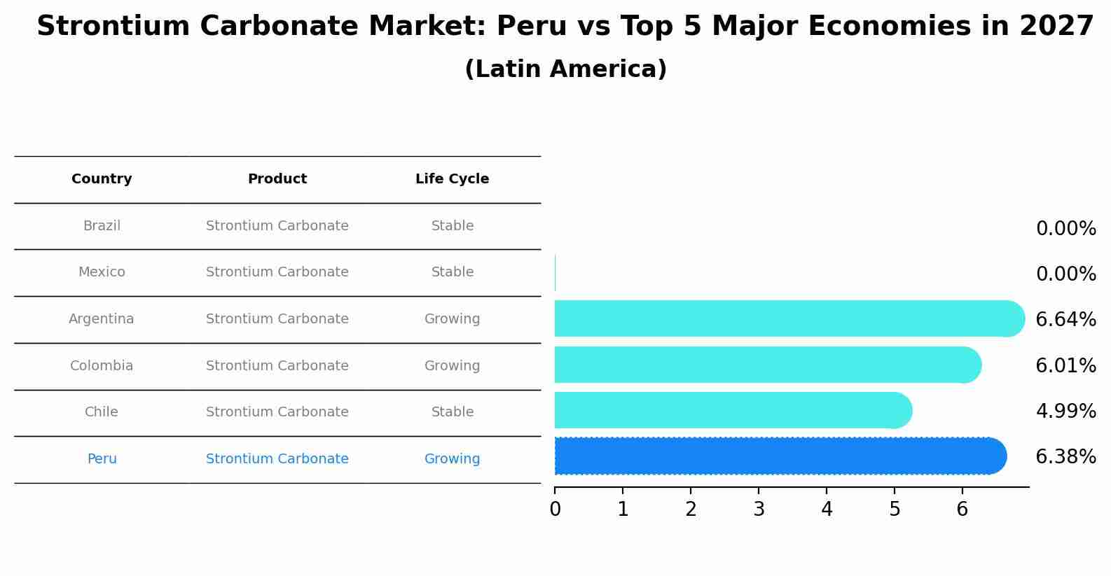 Strontium Carbonate Market: Peru vs Top 5 Major Economies in 2027 (Latin America)